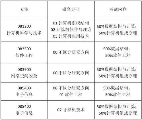 2021年计算机考研专业课调整及上海网络与信息安全软件开发专业报考全解读
